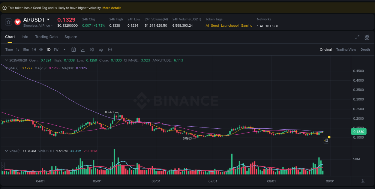 Real-time report of AI pump on Binance, 28 August 2025, 05:18