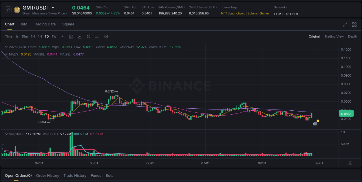 Crypto trading report: GMT pump on Binance, 28 August 2025, 05:37