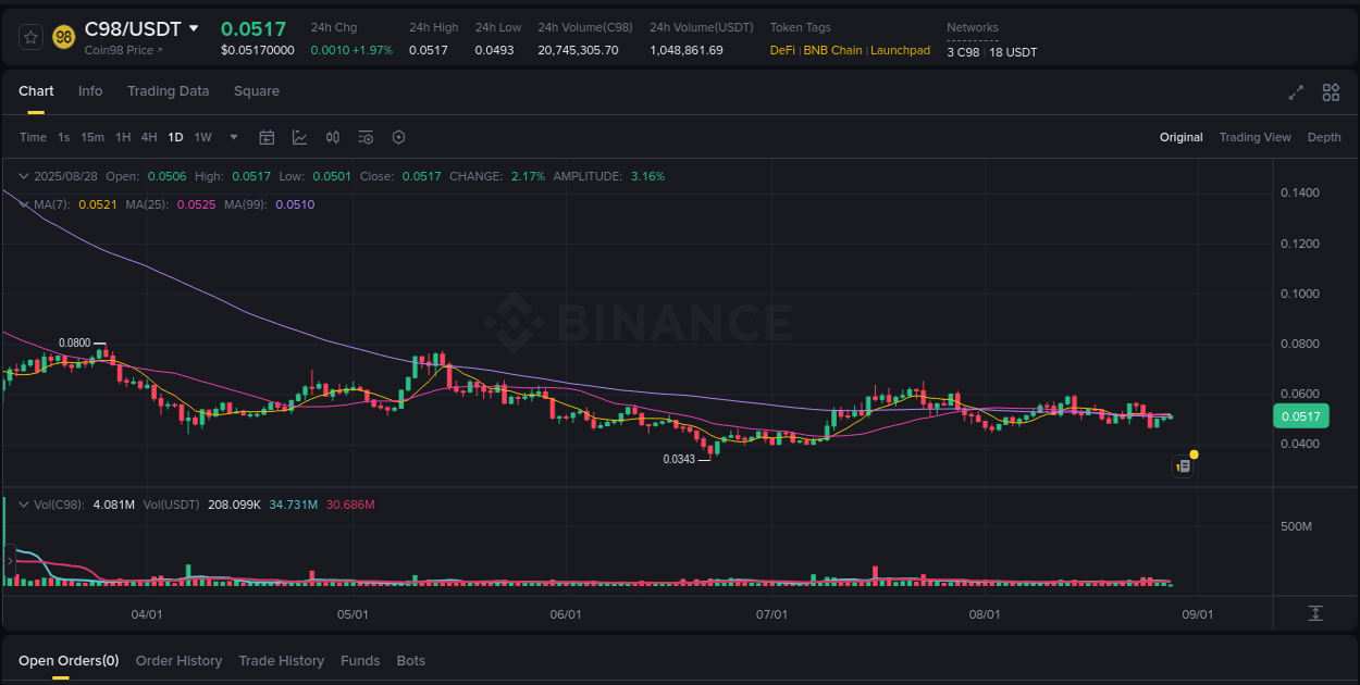 Market movement report: C98 on Binance at 28 August 2025, 06:53