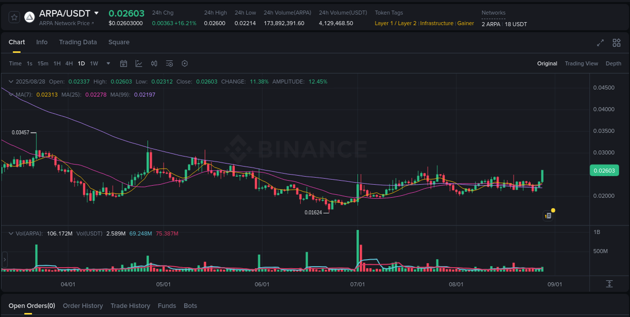 Crypto pump analytics for ARPA on Binance, 28 August 2025, 06:58