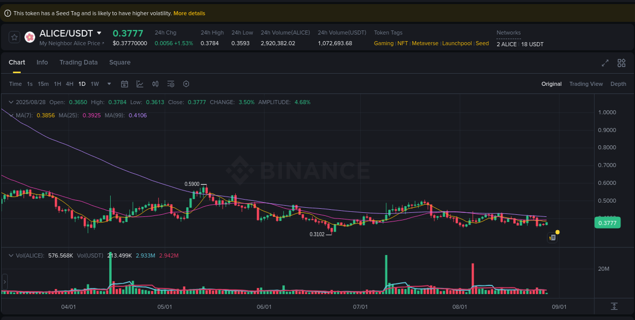 ALICE trading report showing pump trends on Binance, 28 August 2025, 07:07