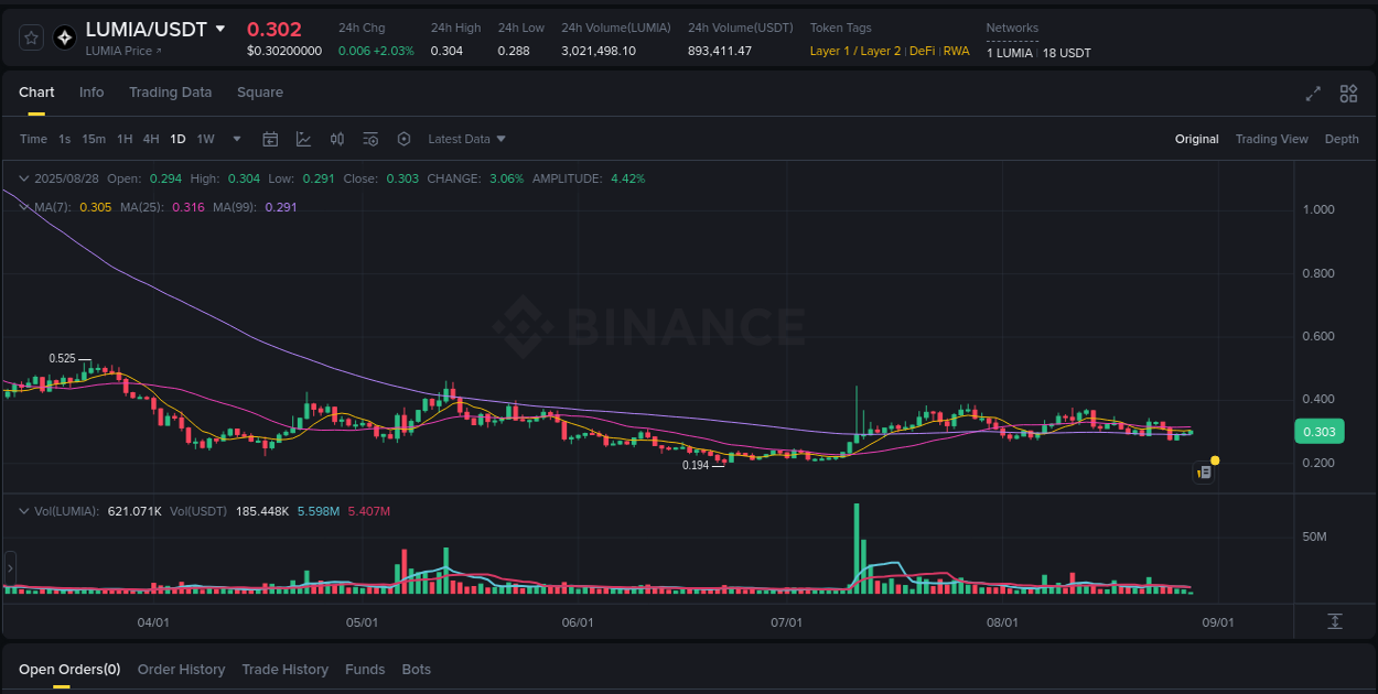 Binance pump overview for LUMIA, captured at 28 August 2025, 07:11