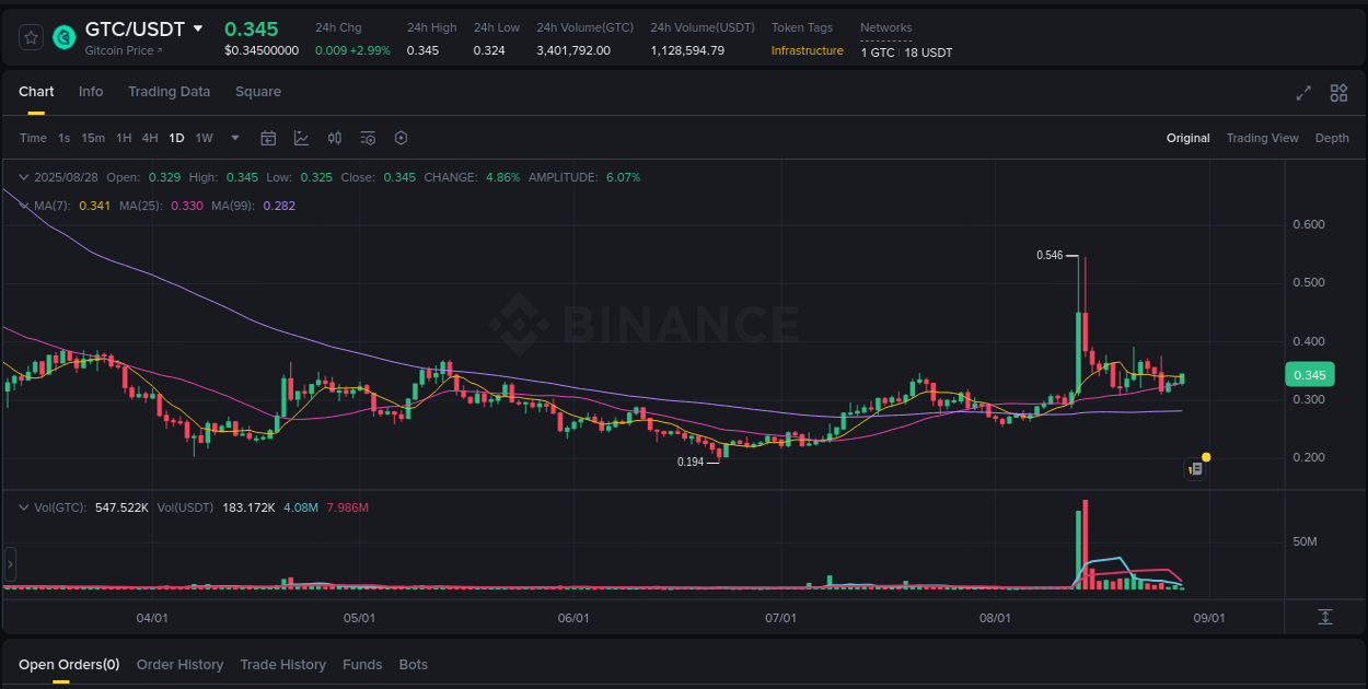 Detailed analysis of GTC's price surge on Binance, 28 August 2025, 07:15