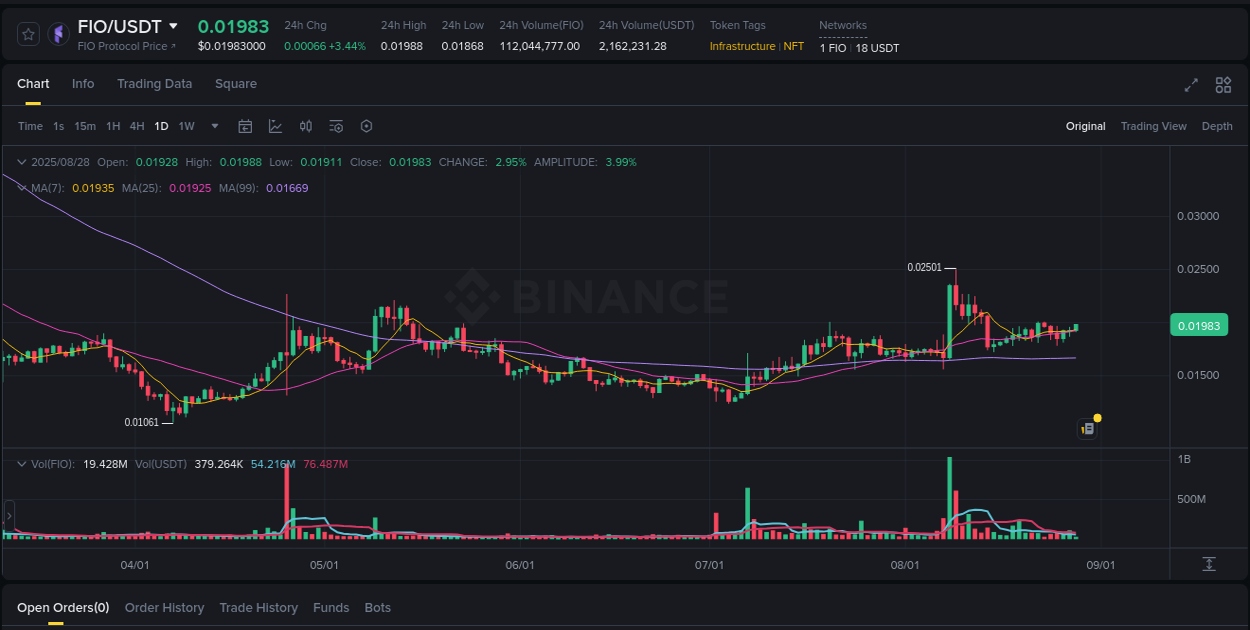 Crypto market report: FIO pump on Binance, 28 August 2025, 07:19