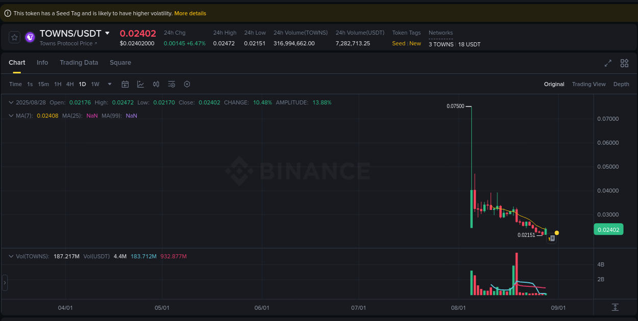 Market trend analysis: TOWNS pump on Binance at 28 August 2025, 08:00