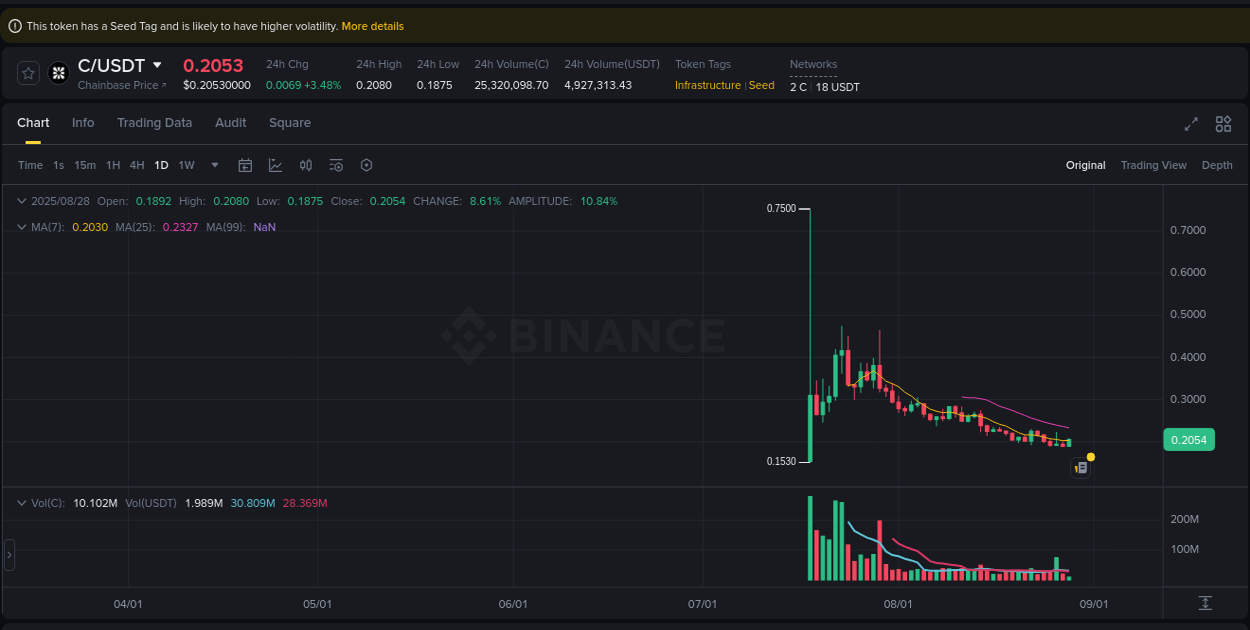 Trading data insight: C pump report from Binance, 28 August 2025, 08:08