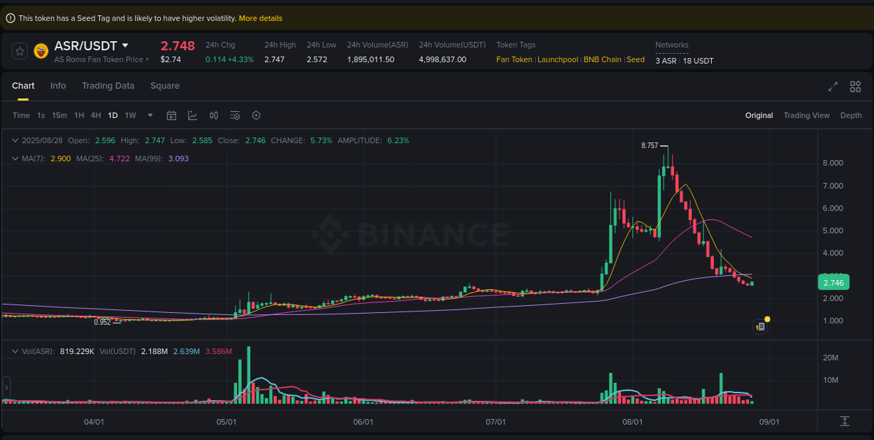 Crypto price movement update: ASR on Binance, 28 August 2025, 08:25