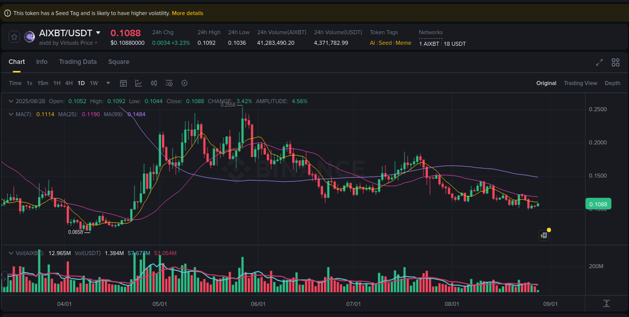 Crypto trading analysis: AIXBT pump on Binance, 28 August 2025, 10:10