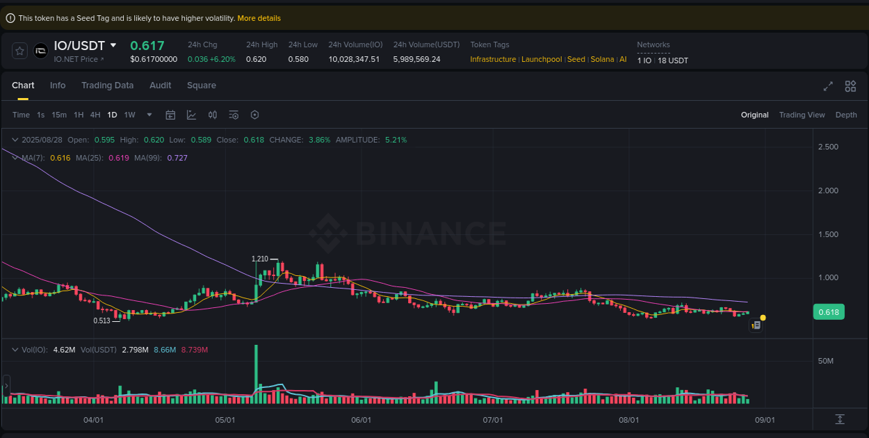 Market dynamics report: IO on Binance at 28 August 2025, 10:17