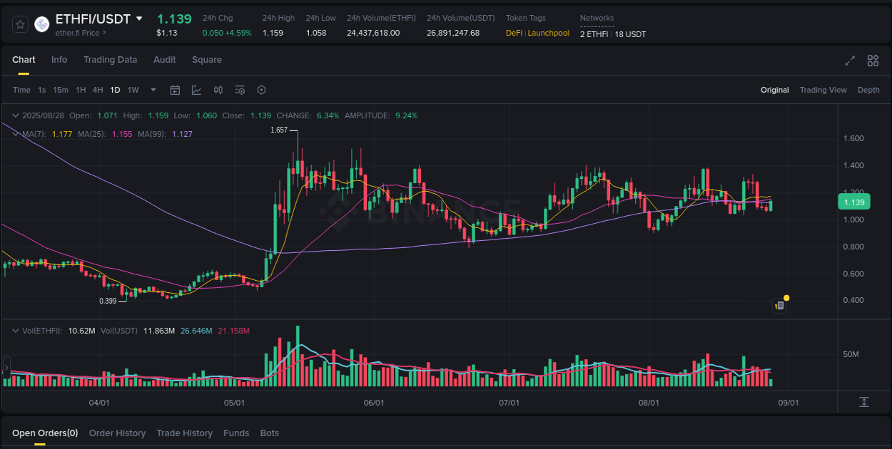 Pump report for ETHFI on Binance at 28 August 2025, 15:28