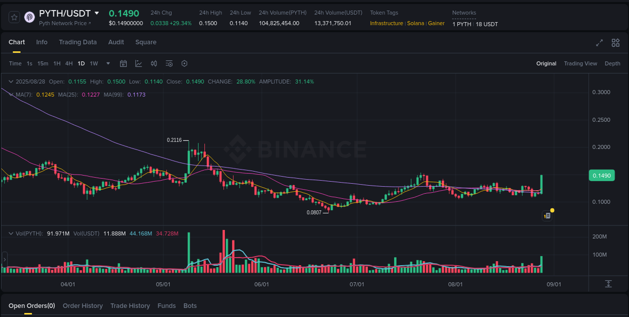 PYTH price movement analysis on Binance, 28 August 2025, 15:56