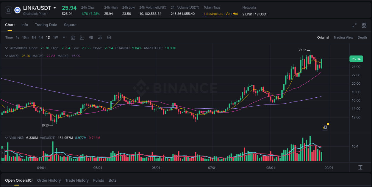 Trading data for LINK pump on Binance, 28 August 2025, 16:01