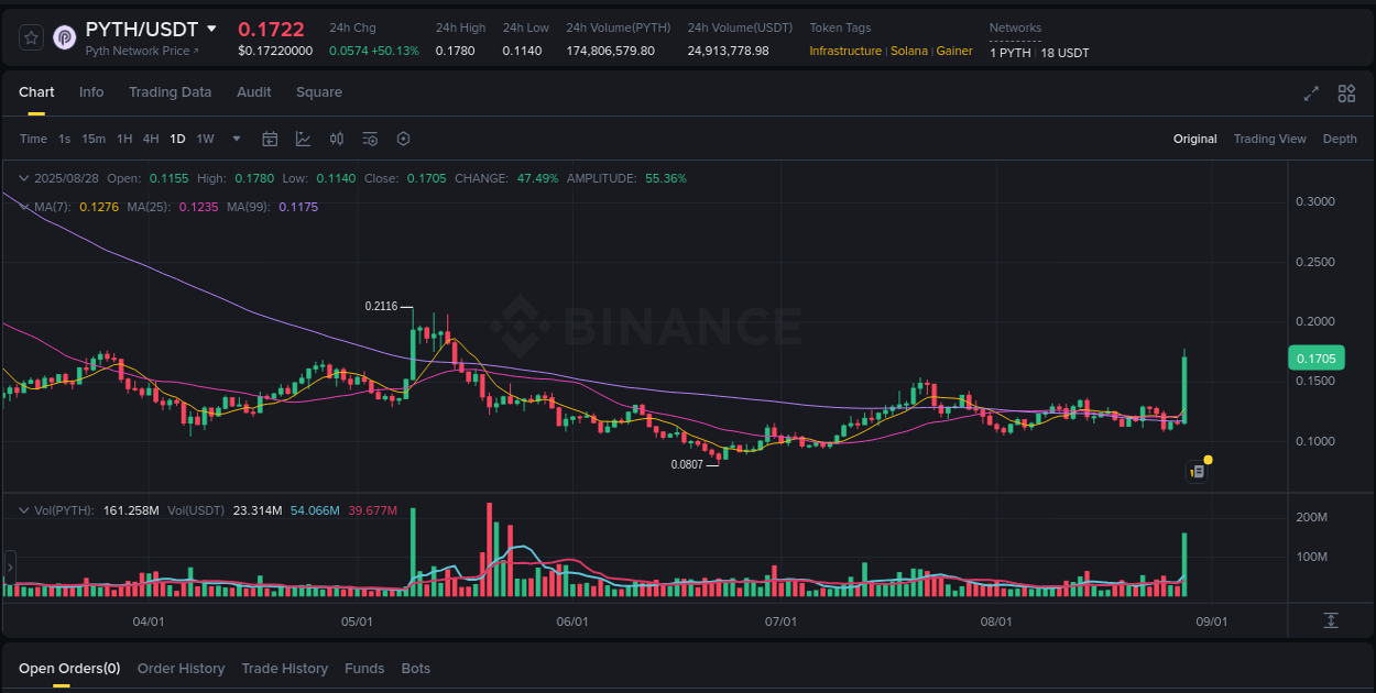 Binance pump analysis for PYTH, 28 August 2025, 16:04