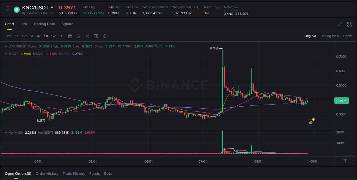Crypto pump insights: KNC on Binance, 28 August 2025, 16:08