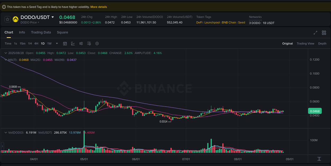 Market trend report: DODO pump on Binance at 28 August 2025, 16:12