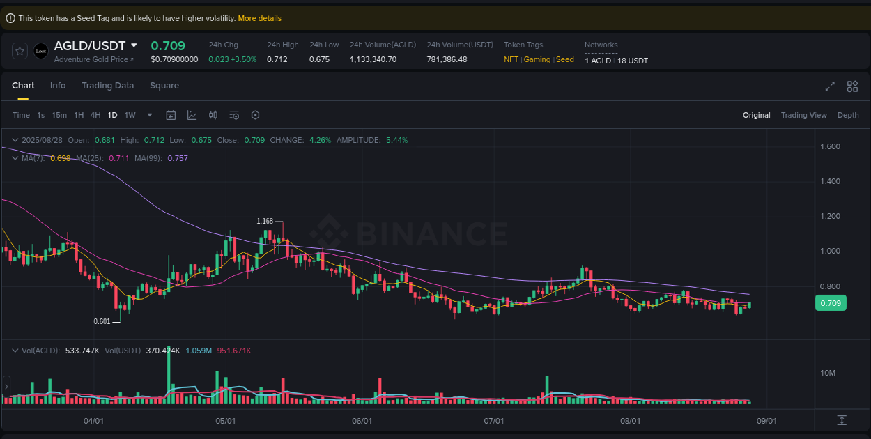 Binance pump trends for AGLD at 28 August 2025, 16:28
