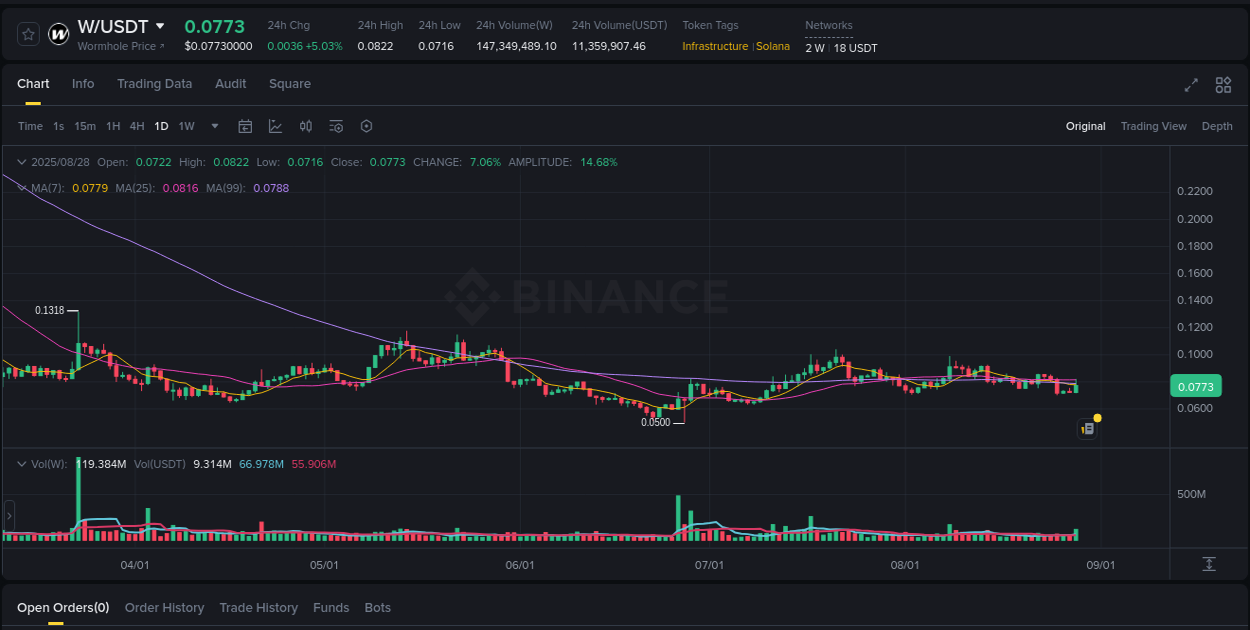 Real-time analytics of W pump on Binance, 28 August 2025, 16:30