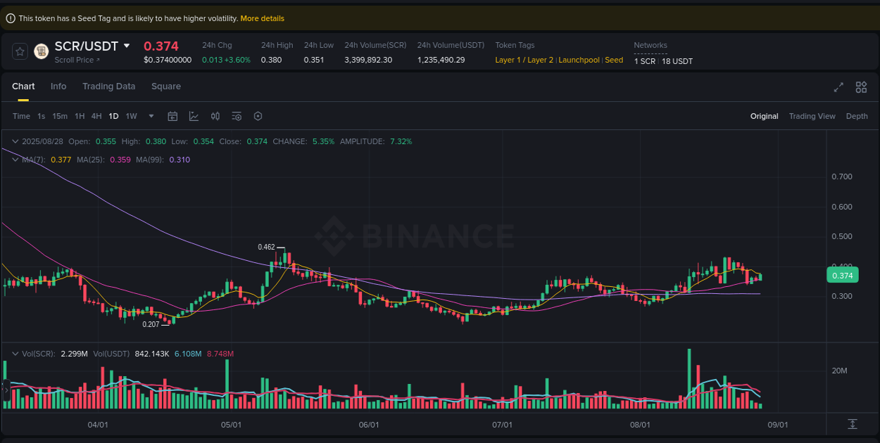 Crypto trading insights: SCR pump on Binance, 28 August 2025, 16:32