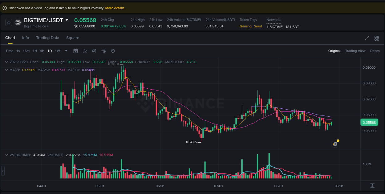 Binance exchange insights for BIGTIME, 28 August 2025, 16:34