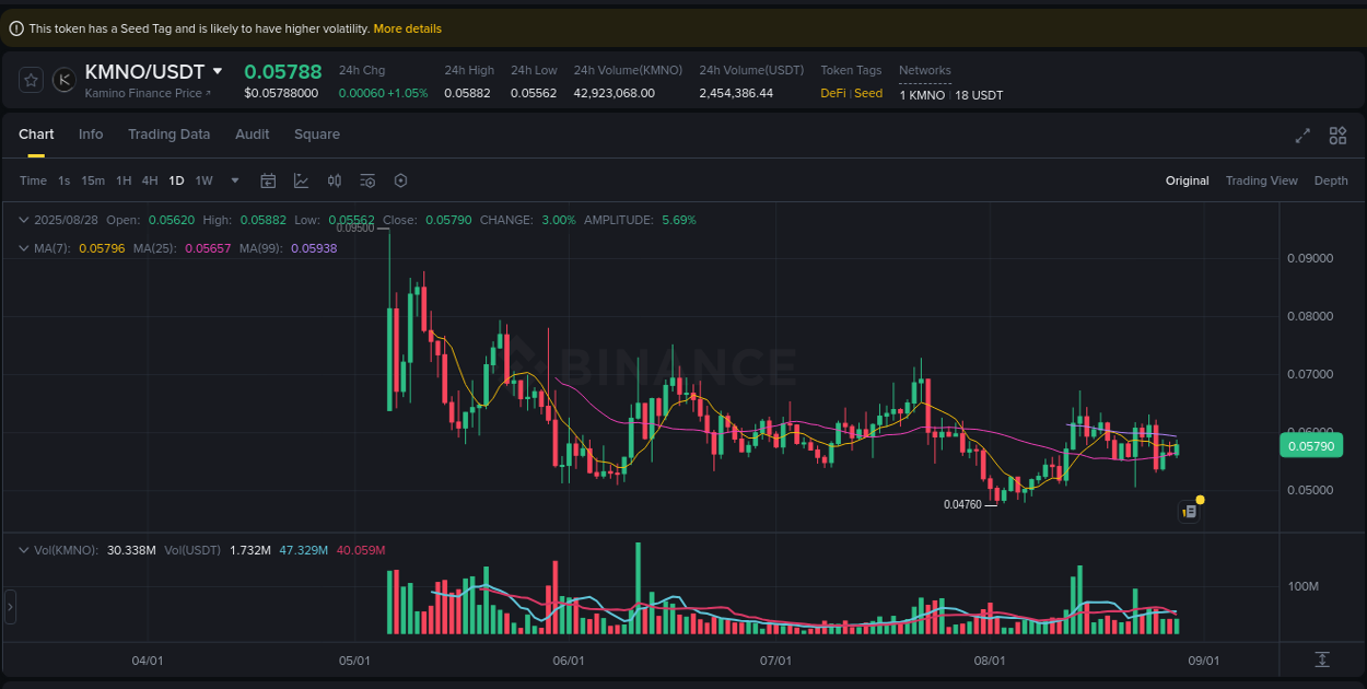 Market insights: KMNO on Binance at 28 August 2025, 16:36