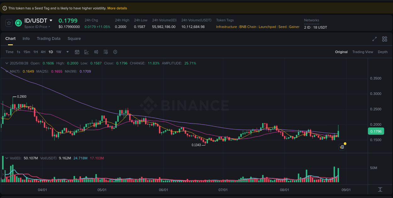 Quantitative analysis: ID momentum surge on Binance, 28 August 2025, 16:41