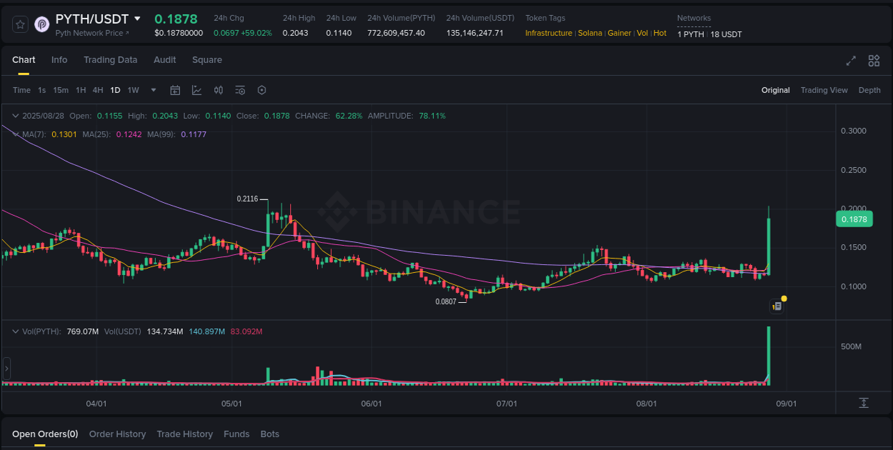 Technical breakdown: PYTH bullish breakout on Binance, 28 August 2025, 22:43