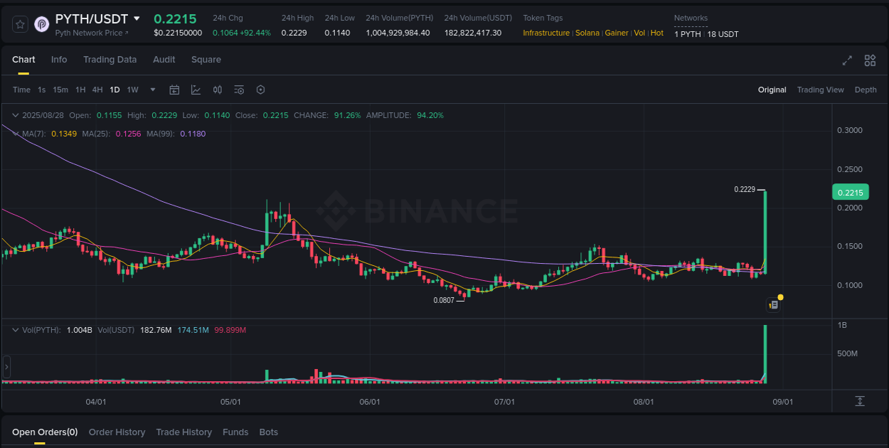 PYTH price surge report from Binance, timestamp: 29 August 2025, 01:44