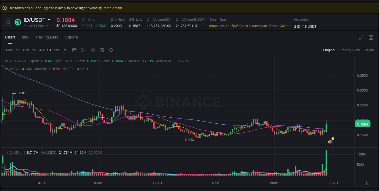 Binance pump report for ID on 29 August 2025, 01:56