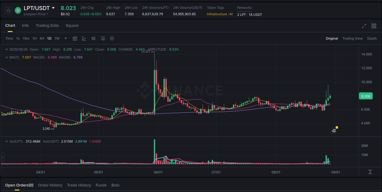 Detailed report of LPT's pump on Binance at 29 August 2025, 02:08