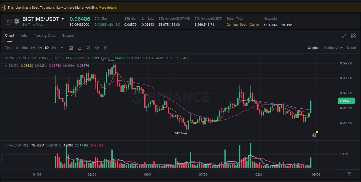 Crypto pump report: BIGTIME on Binance, 29 August 2025, 02:16