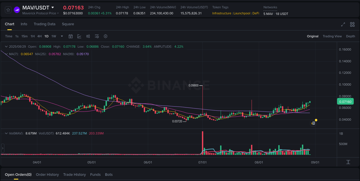Binance trading report for MAV pump, 29 August 2025, 02:22