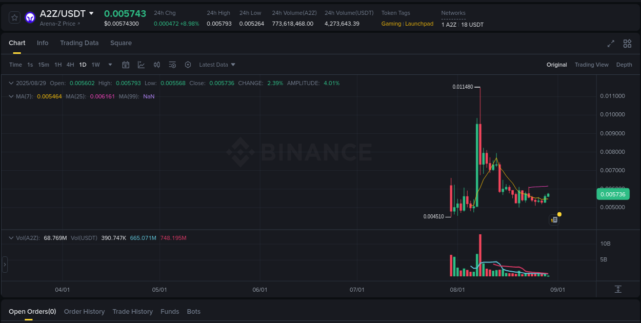 Market analysis: A2Z pump on Binance at 29 August 2025, 02:43