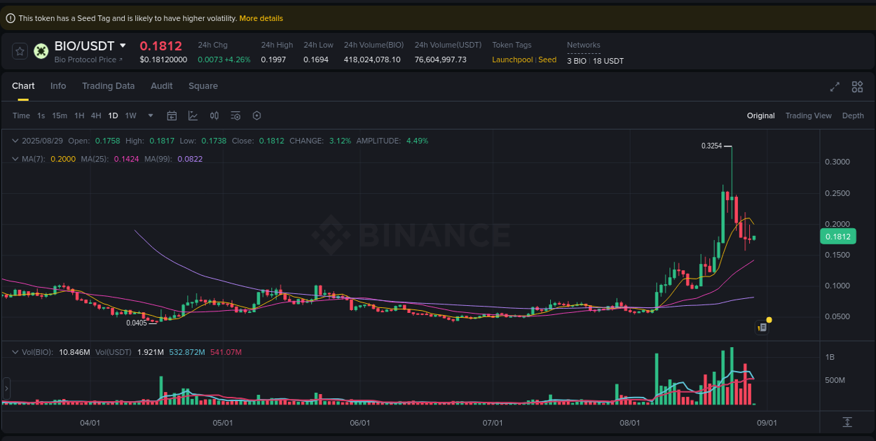 Trading insight: BIO pump report from Binance, 29 August 2025, 03:19