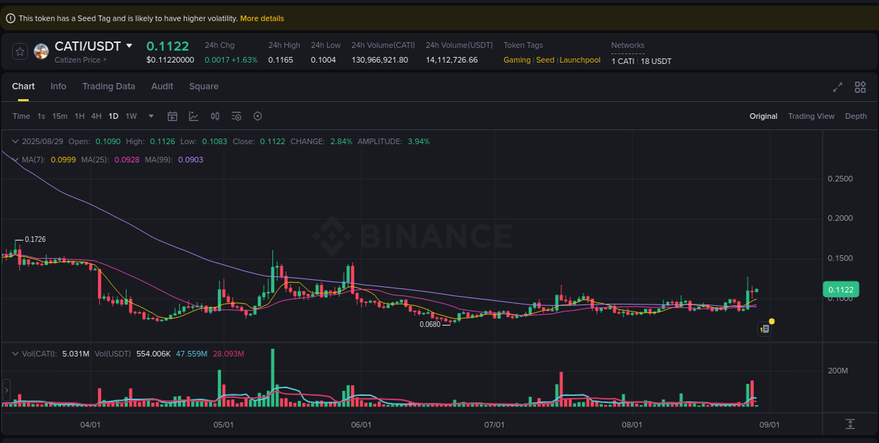 Crypto market update: CATI pump on Binance, 29 August 2025, 04:24