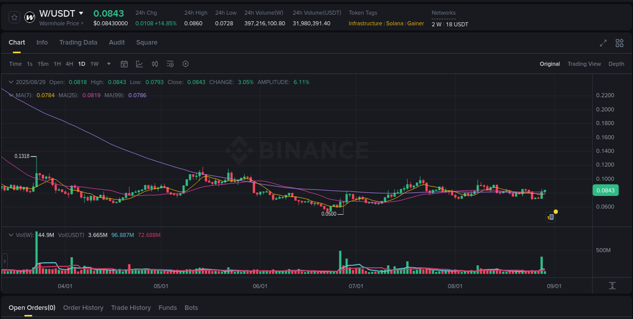 Binance pump data for W at 29 August 2025, 04:27