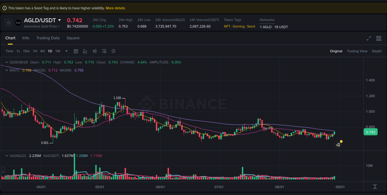 Real-time report of AGLD pump on Binance, 29 August 2025, 04:36