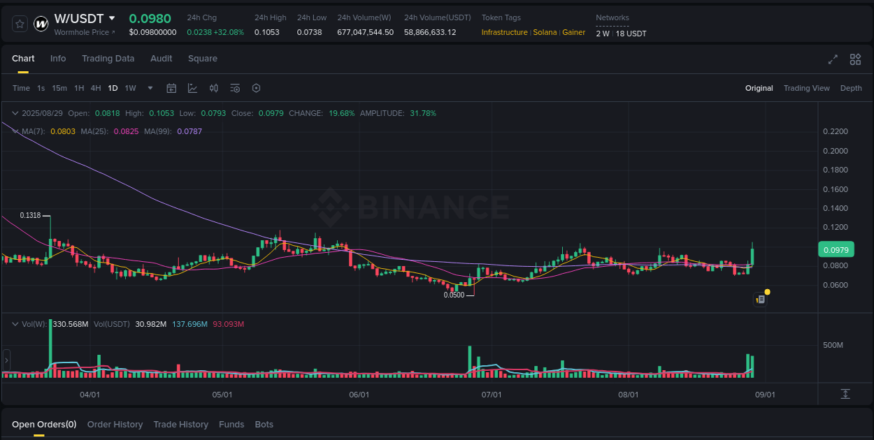 Crypto trading report: W pump on Binance, 29 August 2025, 07:56