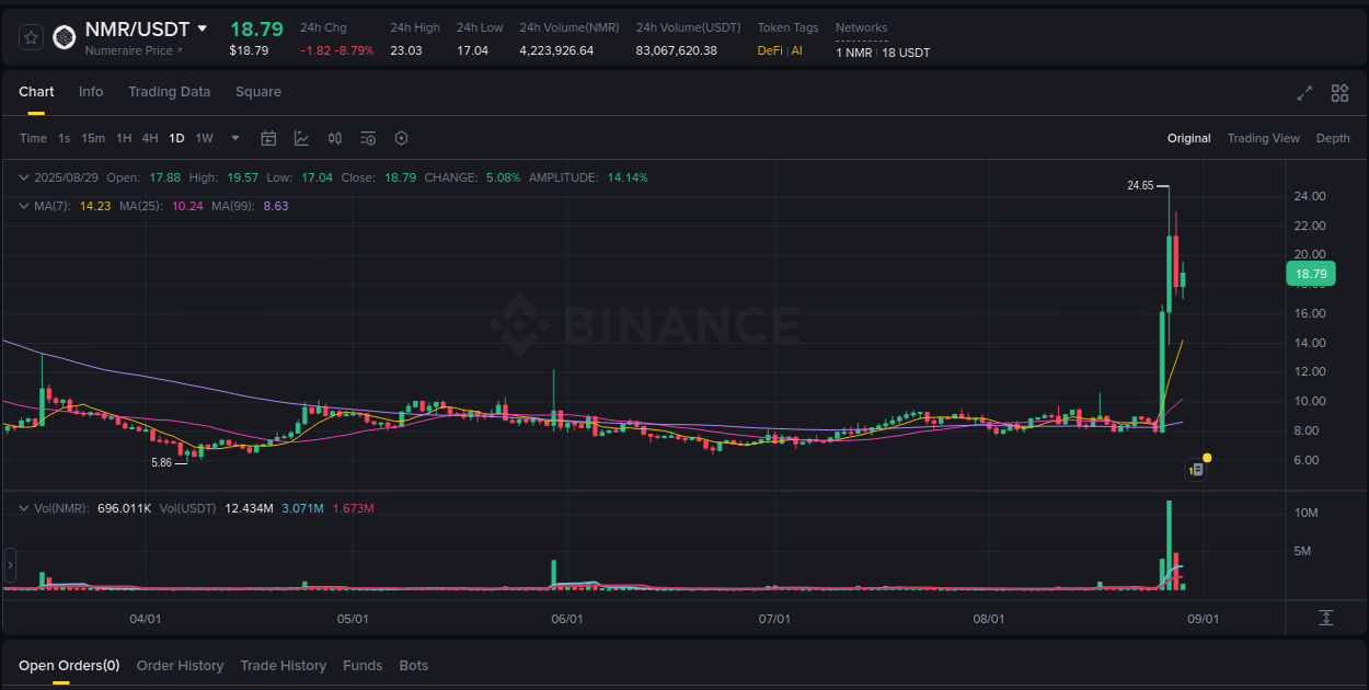 Binance exchange pump report for NMR, 29 August 2025, 08:58