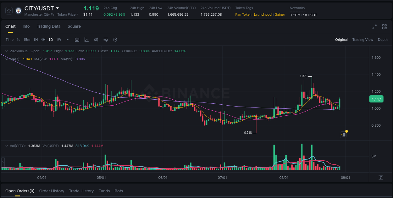 Market movement report: CITY on Binance at 29 August 2025, 09:32