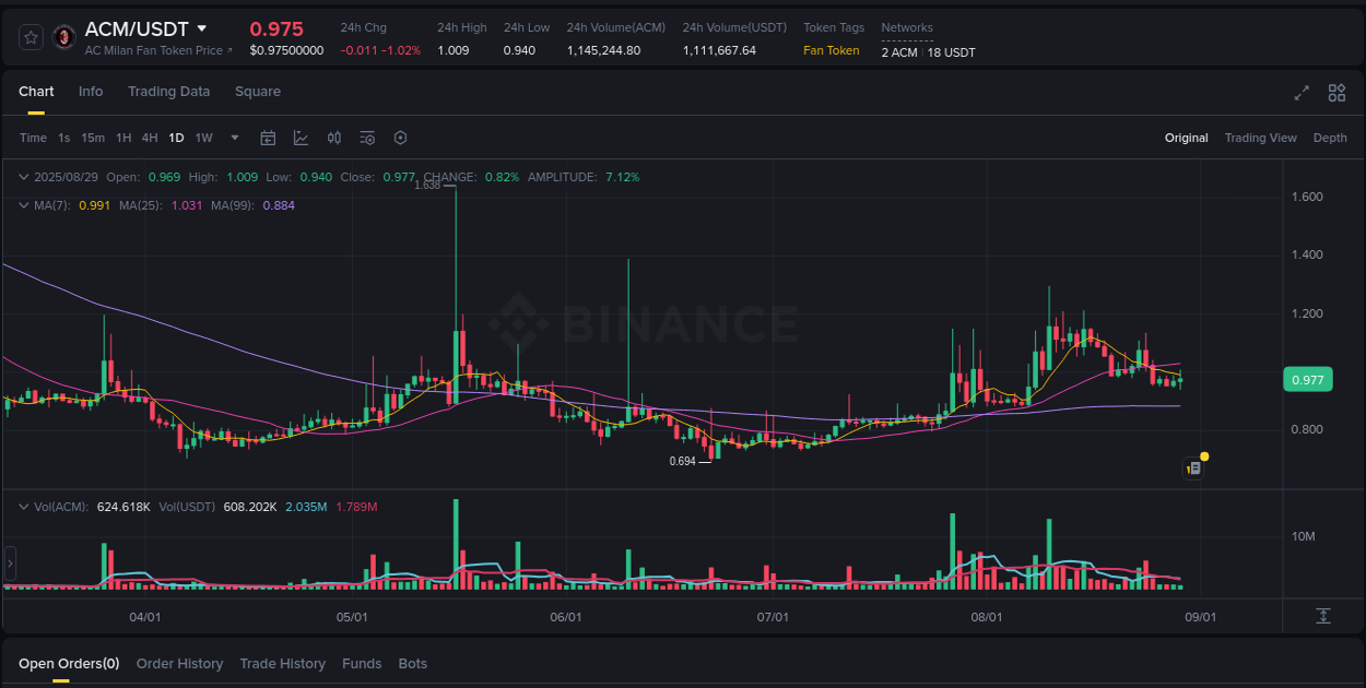 Crypto pump analytics for ACM on Binance, 29 August 2025, 09:36