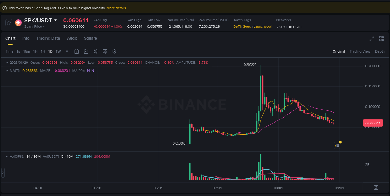 SPK trading report showing pump trends on Binance, 29 August 2025, 17:08