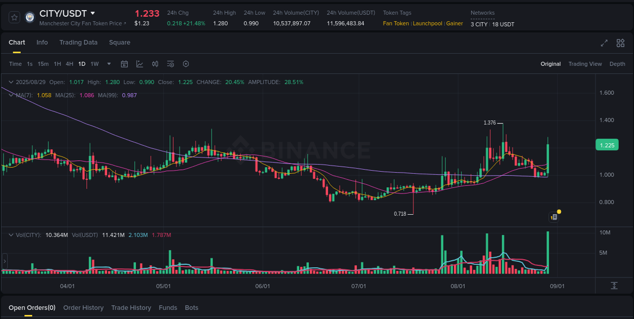 Binance pump overview for CITY, captured at 29 August 2025, 17:16
