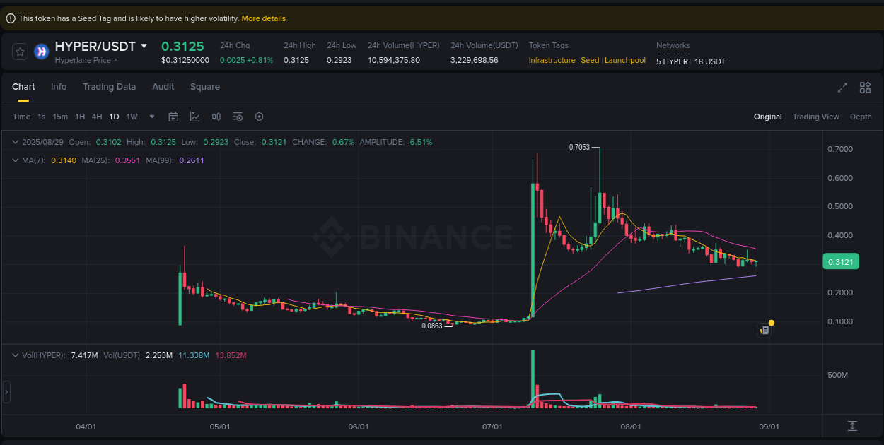 Crypto market report: HYPER pump on Binance, 29 August 2025, 17:48
