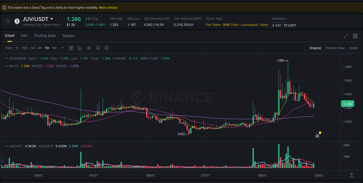 Binance trading data for JUV pump, 29 August 2025, 18:02
