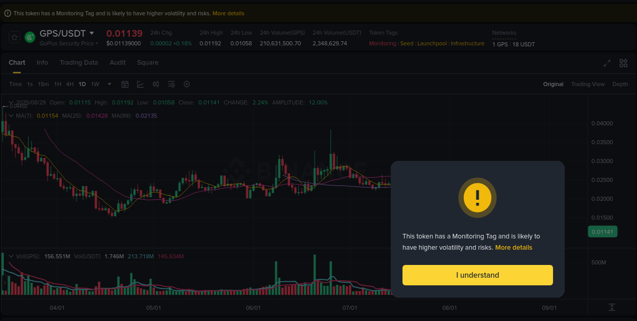Market trend analysis: GPS pump on Binance at 29 August 2025, 18:29