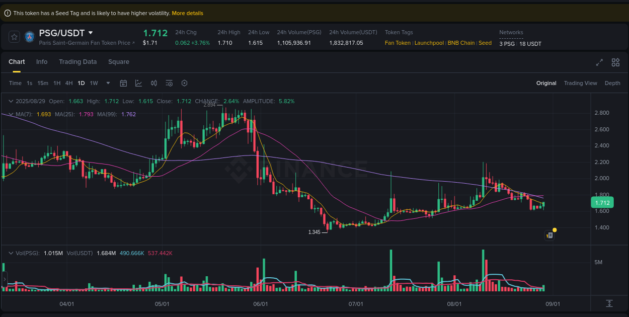 Trading data insight: PSG pump report from Binance, 29 August 2025, 18:58