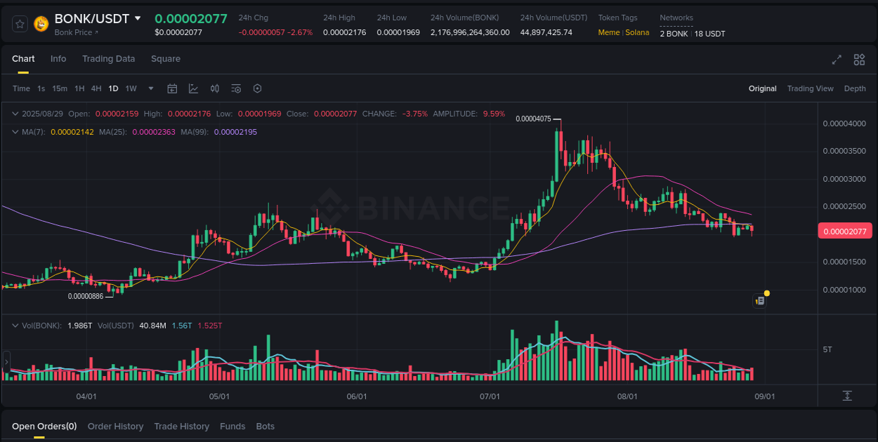 Binance pump statistics for BONK at 29 August 2025, 20:59