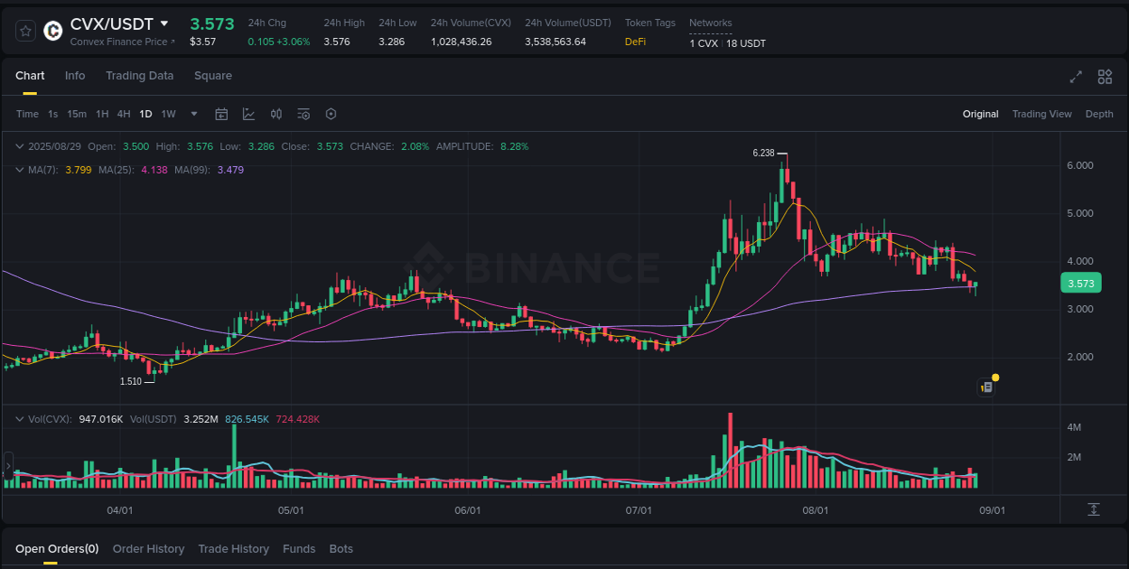 Crypto trading analysis: CVX pump on Binance, 29 August 2025, 23:40