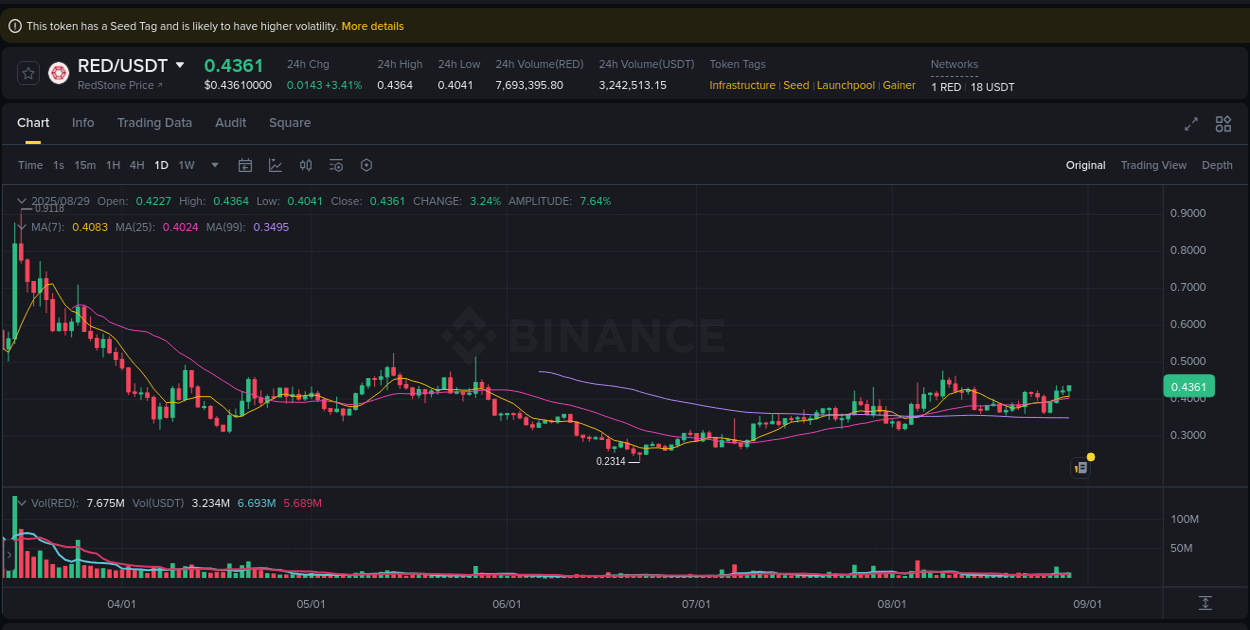 RED price surge report from Binance, timestamp: 30 August 2025, 01:38