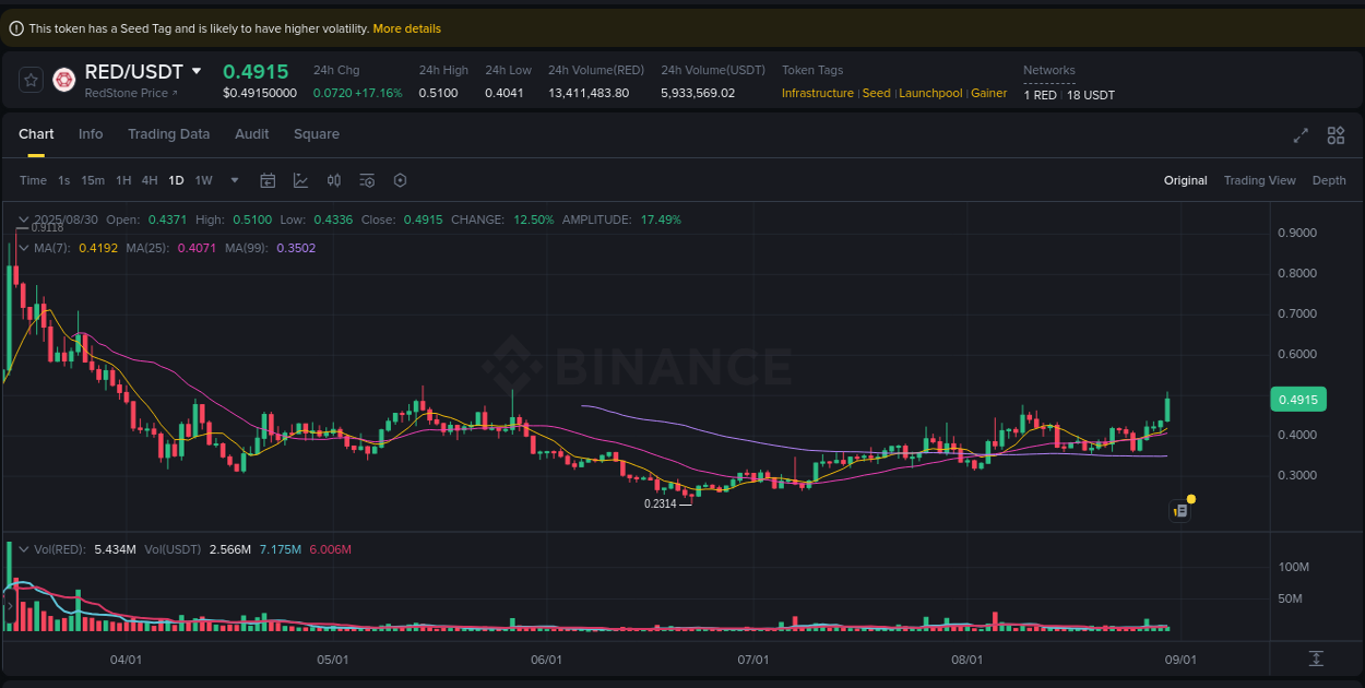 Binance pump report for RED on 30 August 2025, 02:40
